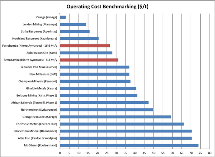 Operating Cost Benchmarking